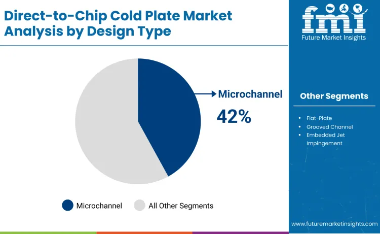 Direct To Chip Cold Plate Market By Design Type